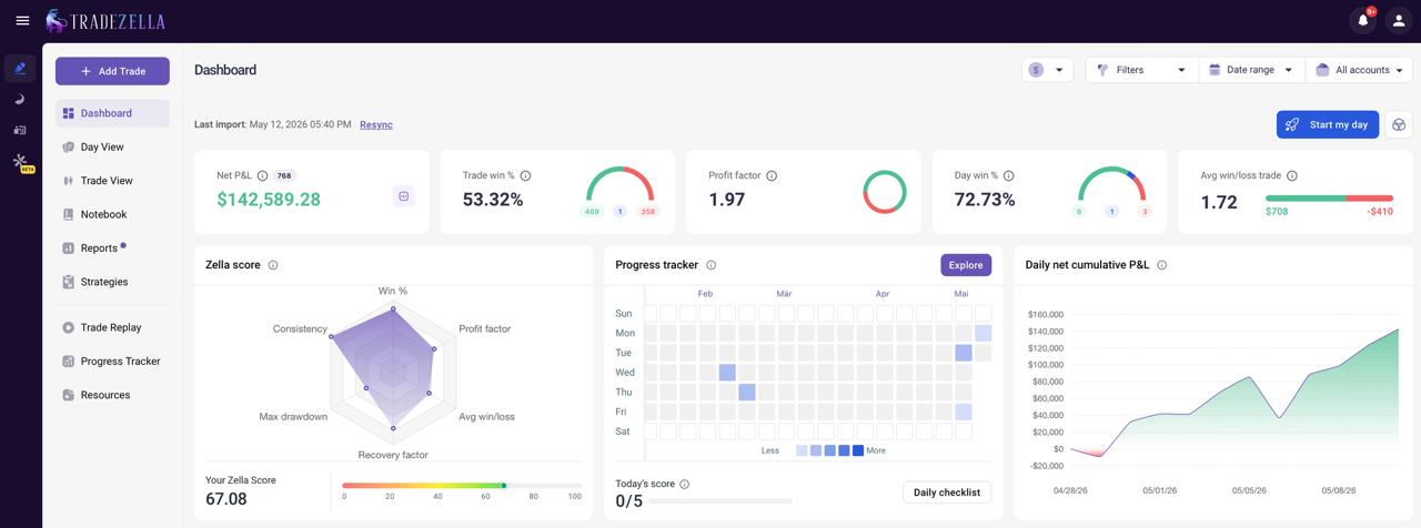 TradingZella Dashboard Mai 2026 – Net P&L $142.589