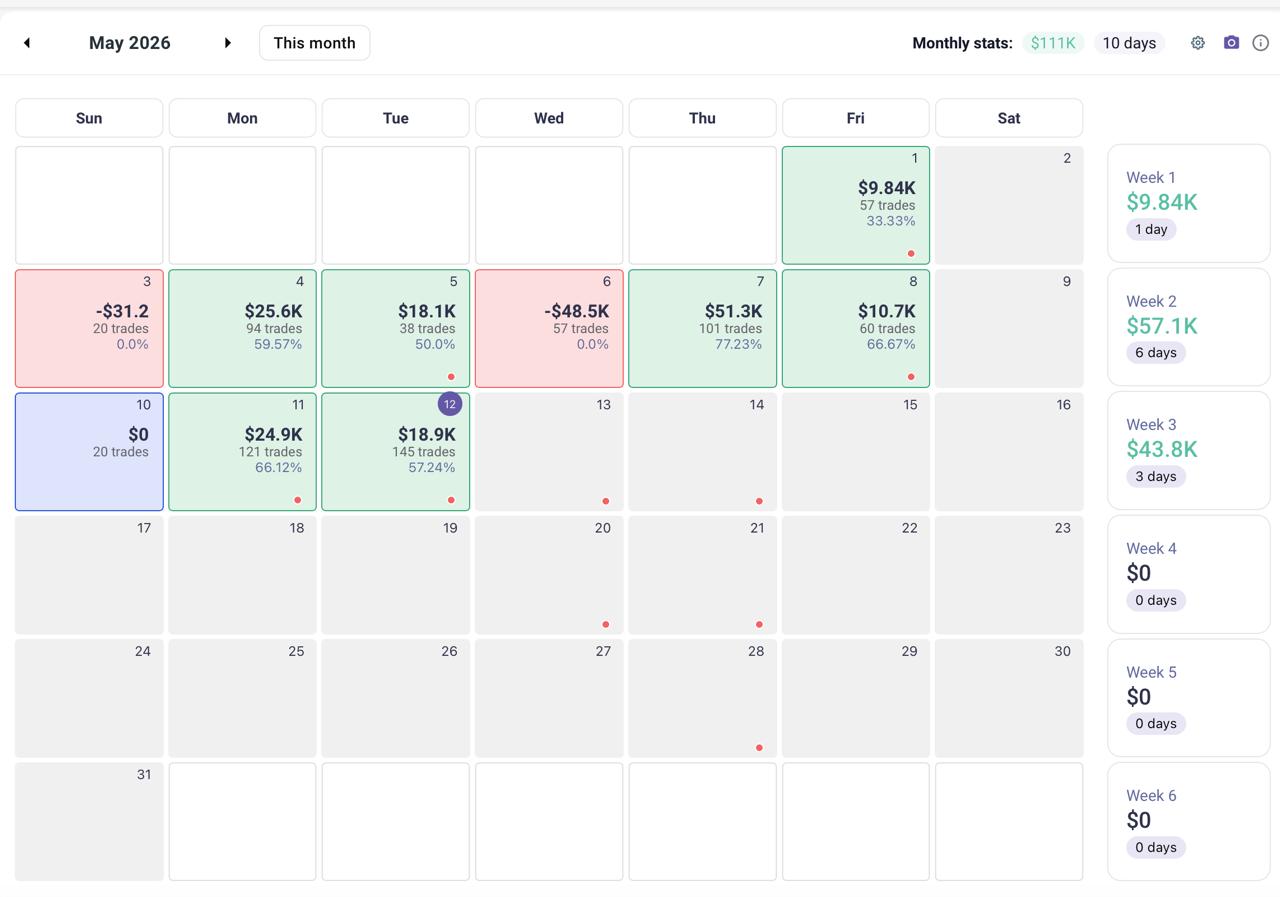 TradingZella Kalender Mai 2026 – $111K Monthly Stats